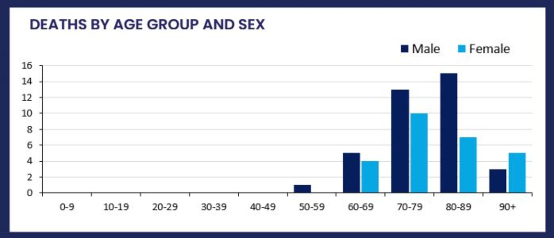 Deaths by age group and sex. Picture: Department of Health