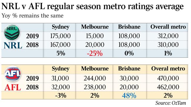 NRL v AFL regular season metro ratings average