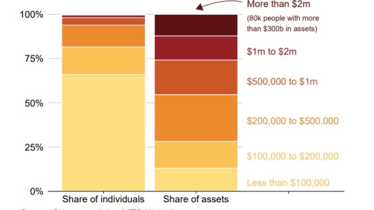 Very few people have very large balances but they hold a significant share of the super system’s assets. Picture: Grattan Institute