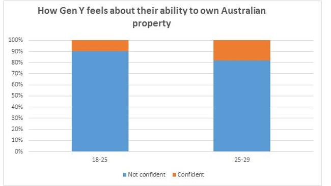 The vast majority of gen Y never expect to own property. Picture: Urbis / Financy