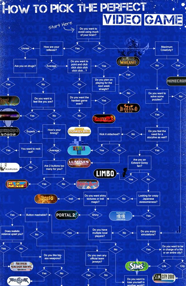 What did you get? The clever flowchart predicting your video game choice. 