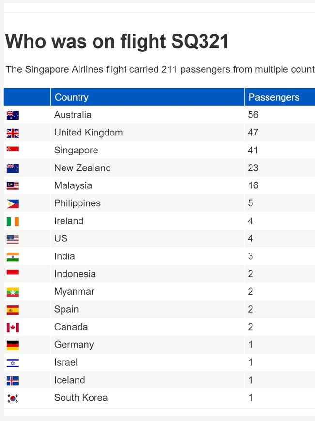 Singapore Airline Flight SQ321 Passenger origins. Picture: supplied