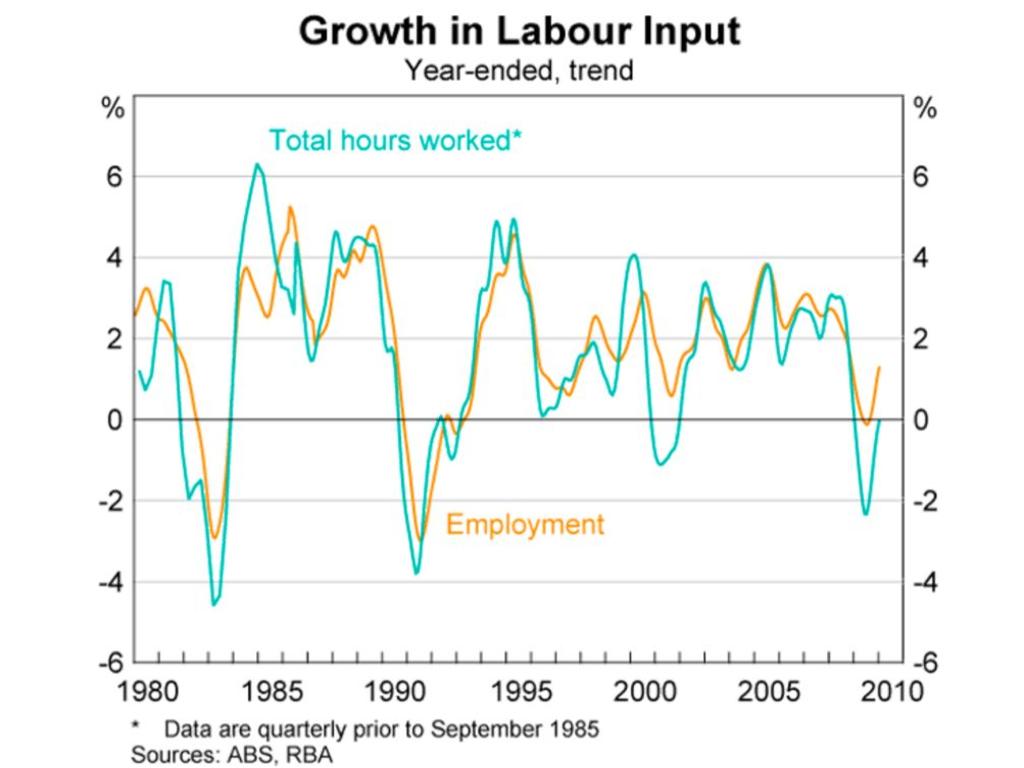 Total hours worked is already in the negative. Picture: Supplied