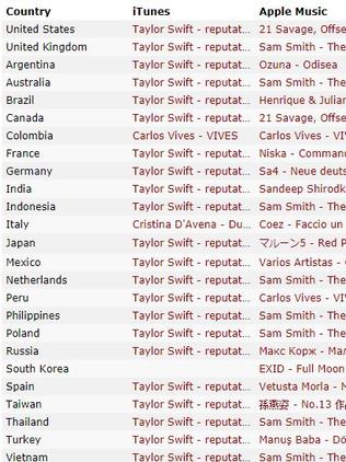 Taylor Swift needs to work on her promotion in Colombia and Italy it seems. Pic: Kworb