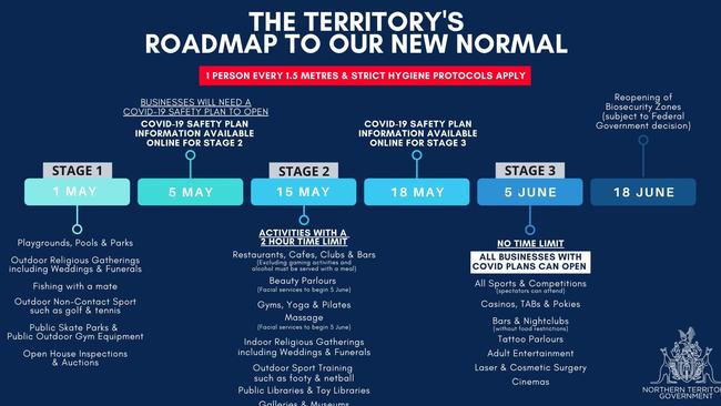 NT Chief Minister Michael Gunner has unveiled his roadmap to the lifting of coronavirus restrictions. Picture: SUPPLIED