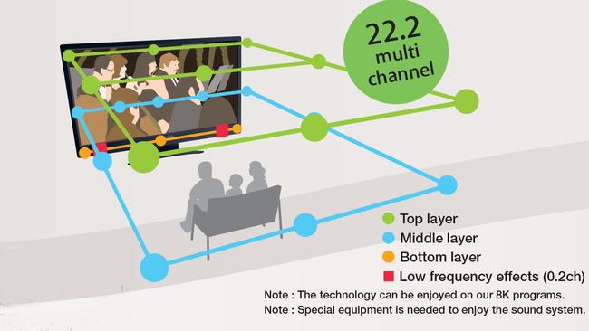 NHK uses 22.2 channel sound with its 8K streams. Source: NHK.