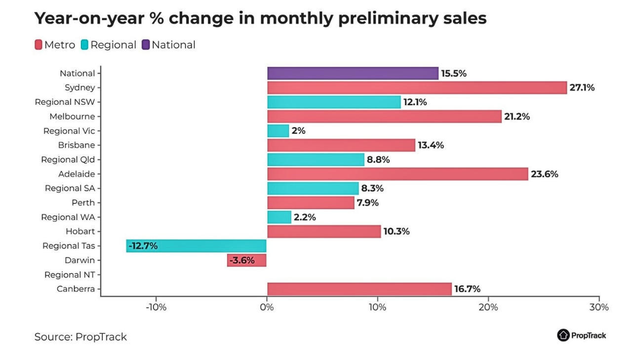 Source: PropTrack