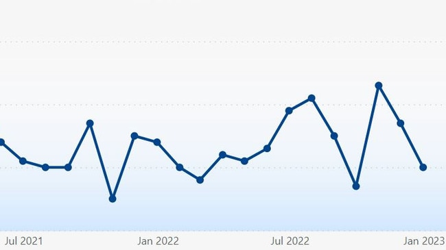 Shoalhaven car theft data from January 2021 to December 2022. Picture: NSW Bureau of Crime Statistics.