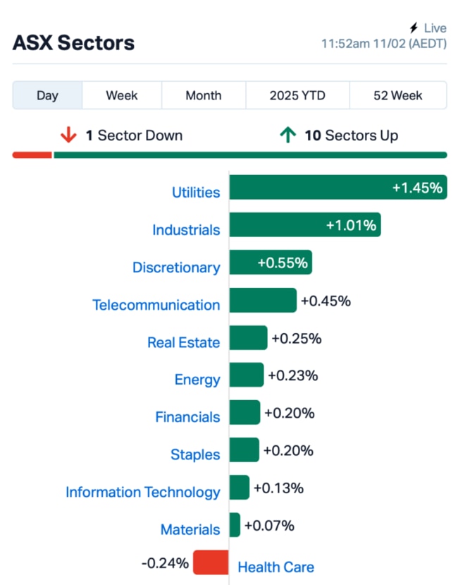 Source: MarketIndex