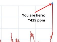 Climate scientist Peter Gleick posted this graph showing the disturbing rise in CO2 levels, now at 415 parts per million in the atmosphere. Picture: Peter Gleick/Twitter