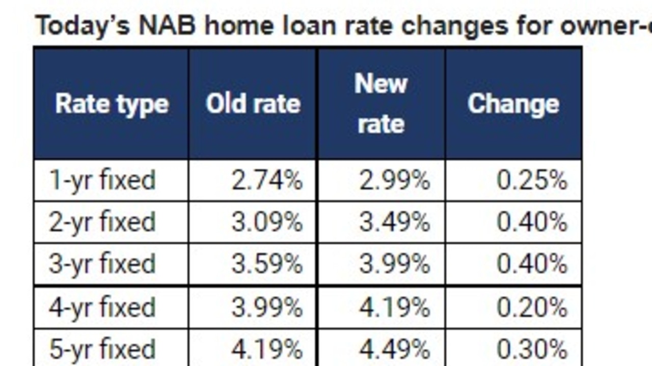 Big lenders ANZ and NAB lift fixed rates once again as costs rise, RBA