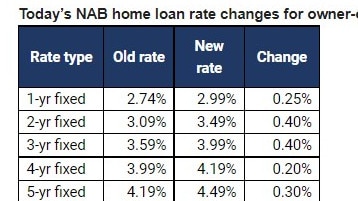 NAB fixed interest rates for owner-occupiers.