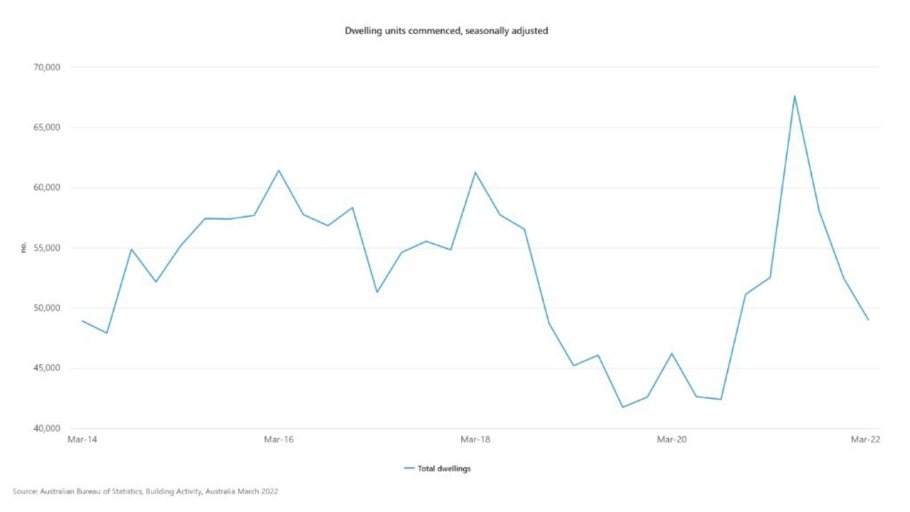 Dwellings commenced have dropped since March 2021.