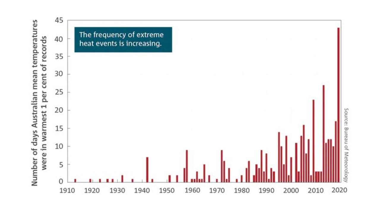 Average temperatures are steadily rising. Picture: CSIRO/BOM