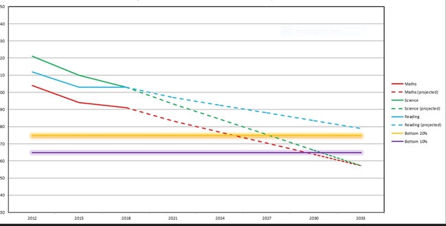 Australia’s results in school reading, maths, and science are on track to be some of the worst in the developed world in a decade.