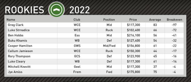 Champion Data's top rookie picks for round 10