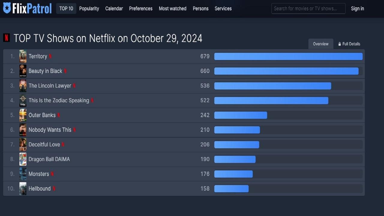 Territory reached number one globally on Netflix on October 29, 2024, according to industry data aggregator, FlixPatrol. Picture: FlixPatrol