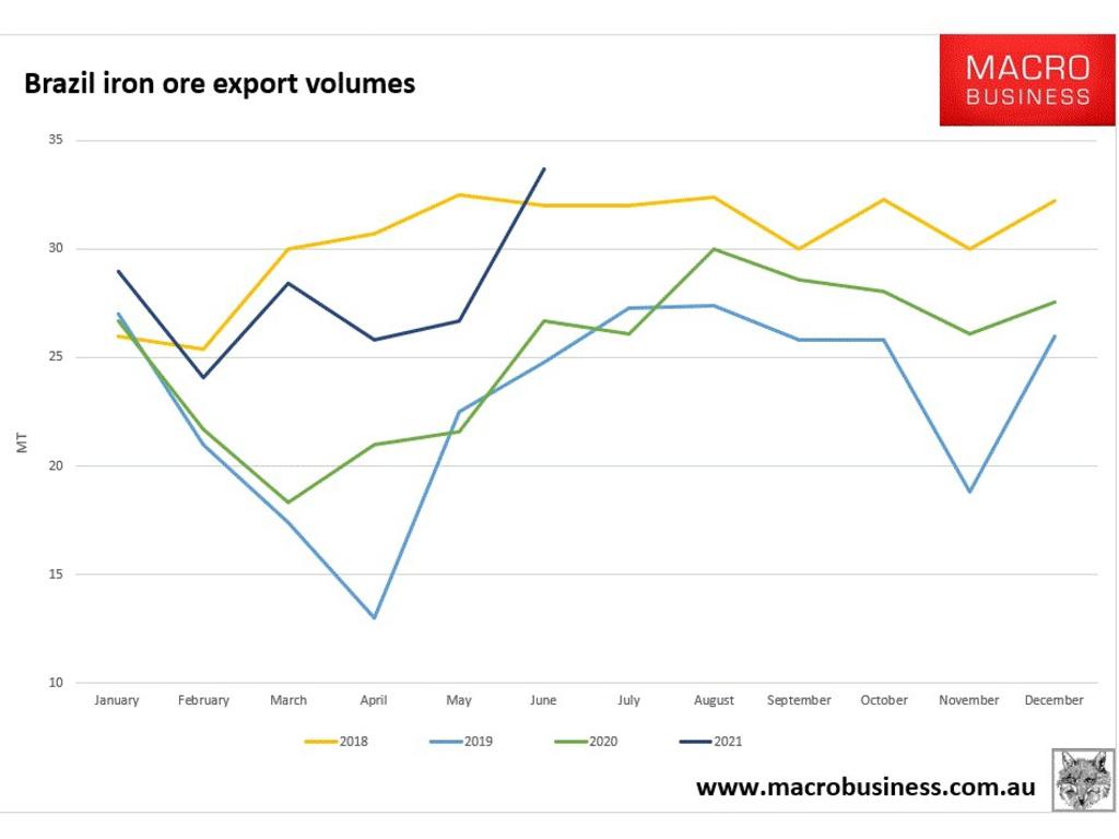 Brazil is on track for a healthy 2021 for iron ore exports.