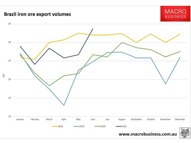 Brazil is on track for a healthy 2021 for iron ore exports.