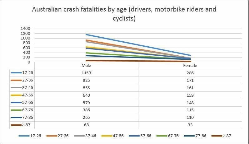 From 2011-December 2018, 1153 men aged 17-26 were killed on Australian roads. That's more than four times as many women in the same age group. Picture: Federal Government