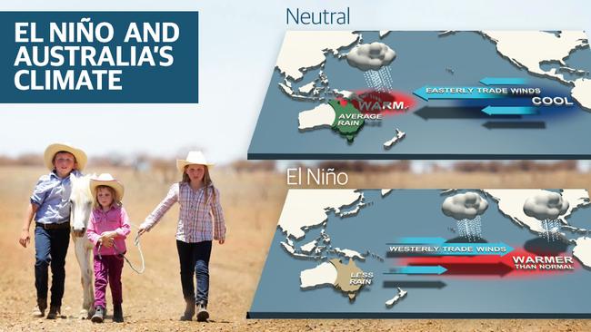 How El Nino makes Australia drier