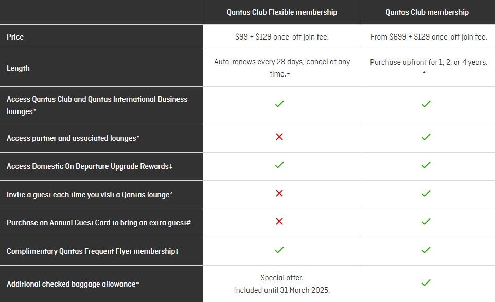 The prices of a Qantas Club Flexible membership compared with the regular annual membership. Picture: Supplied