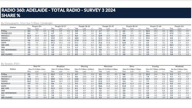 Adelaide radio ratings released on June 4, 2024.