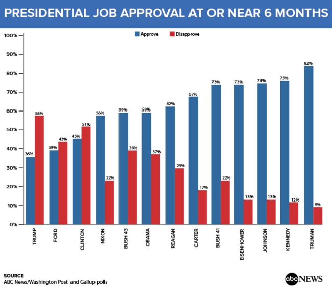 The poll shows Trump's approval at the lowest of any president in the past 70 years in their first six months. His disapproval rating is also the highest.