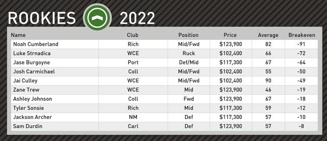 Champion Data's top rookie picks for round 19