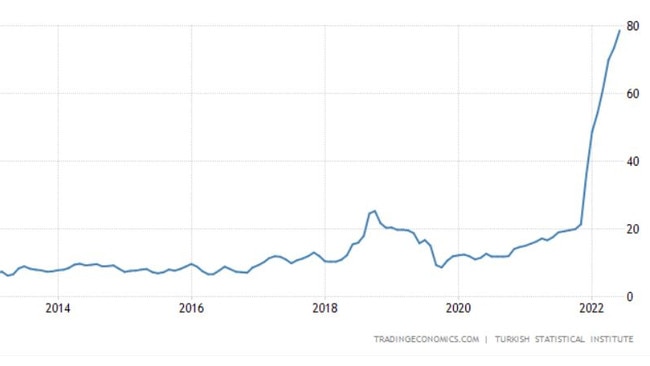 Turkey's inflation rate, according to official data from the Turkish Statistical Institute. It has more than quadrupled in the past year. Picture: Trading Economics