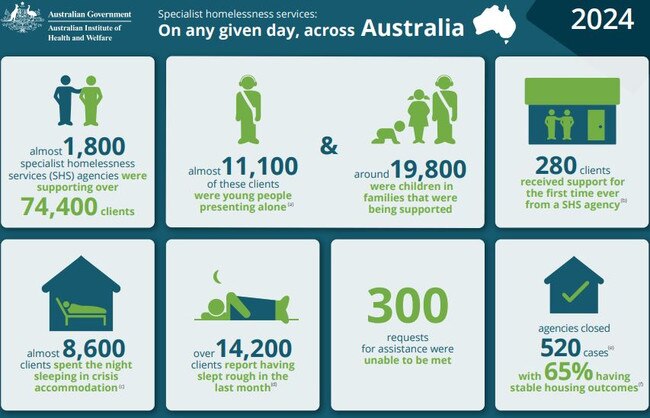 A look at the homelessness situation across Australia on any given day. Picture: Australian Institute of Health and Welfare