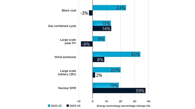 Annual change in capital costs. Picture: CSIRO