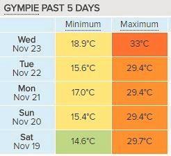 Gympie's maximum and minimum temperatures over the past five days, courtesy of Weatherzone. Picture: Contributed