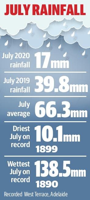 July rainfall data for 2020 and historically.