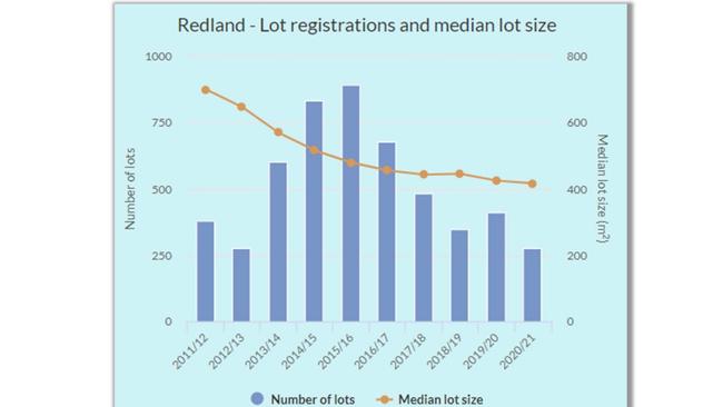 A graph showing the median lot size of 400 sqm in Redland. The state is calling for the minimum lot size in particular areas of the city to be dropped to 200 sqm. Graphic: Draft Redland Housing Strategy 2046