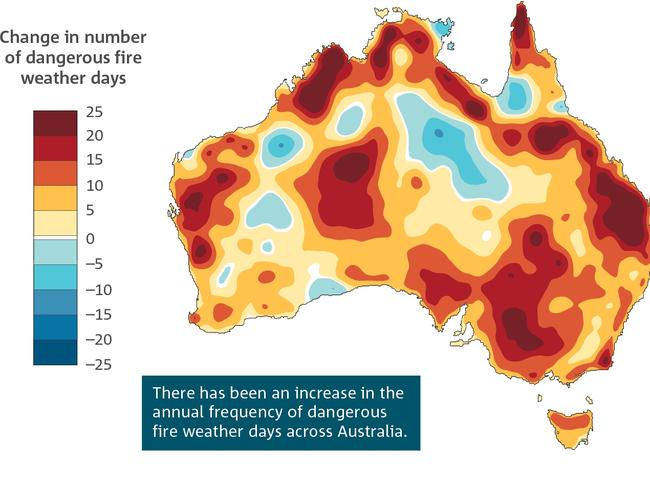 There has been an increase in the annual frequency of dangerous fire weather days across Australia. Heat map showing the change in the annual number of dangerous fire weather days. This is based on the change in the annual (July to June) number of days between the two periods: July 1950 to June 1985 and July 1985 to June 2020 that the Forest Fire Danger Index exceeds its 90th percentile, which is an indicator of dangerous fire weather conditions for a given location. Source:  Bureau of Meteorology. From the State of the Climate report 2020, page 5, released by the Bureau of Meteorology and CSIRO.