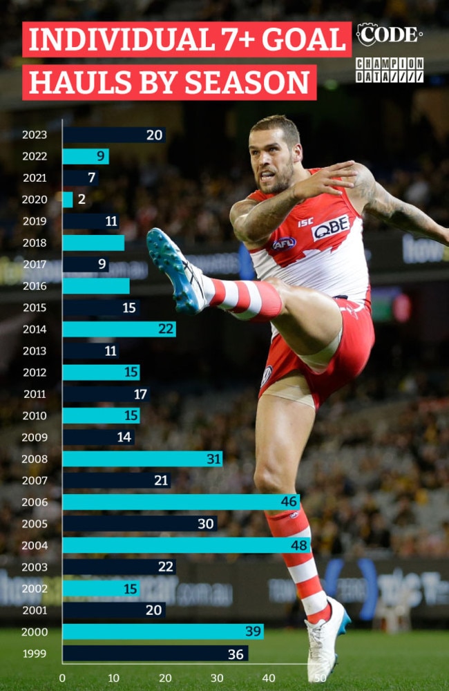 2023 has seen the most seven goal bags since 2014.