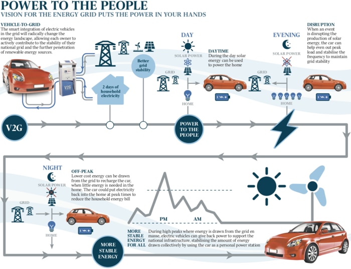 Electric car as home shop battery