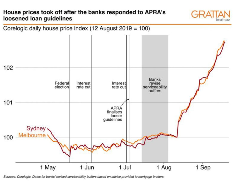 It turns out interest rates aren’t to blame for house price rises after all.