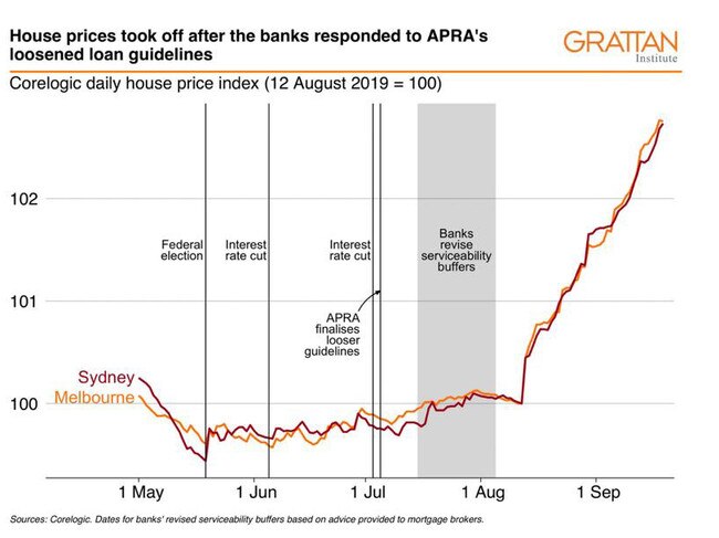 It turns out interest rates aren’t to blame for house price rises after all.