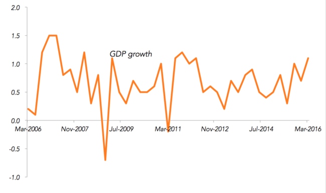 The GDP graph tells a much happier story.