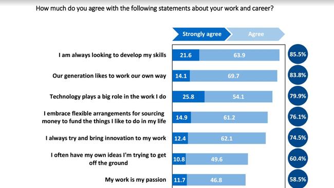 Generation Y workers are always looking to develop their skills. Picture: Life Done Better report/CoreData