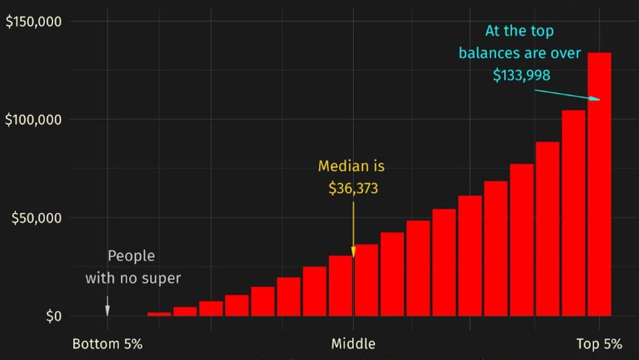 Super balance for ages 30-34. Five per cent of taxpayers have over $133,998. Picture: Jason Murphy