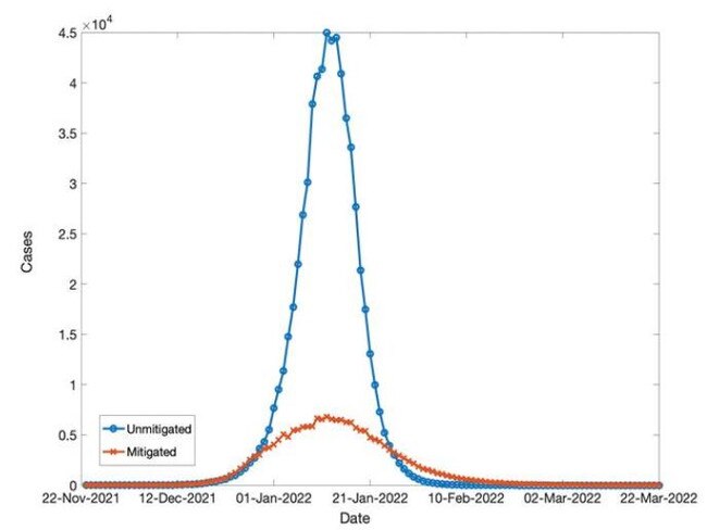 What the modelling showed for SA cases. The blue line is without restrictions and the red line is our current trajectory with restrictions.