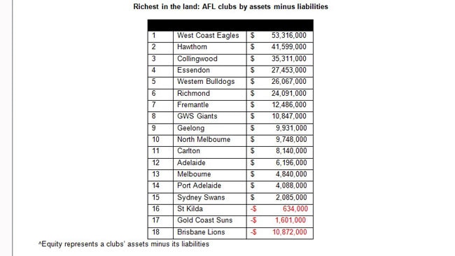 Richest in the land: AFL clubs by assets minus liabilities.