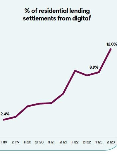 Bendigo Bank has been selling more loans through digital channels.