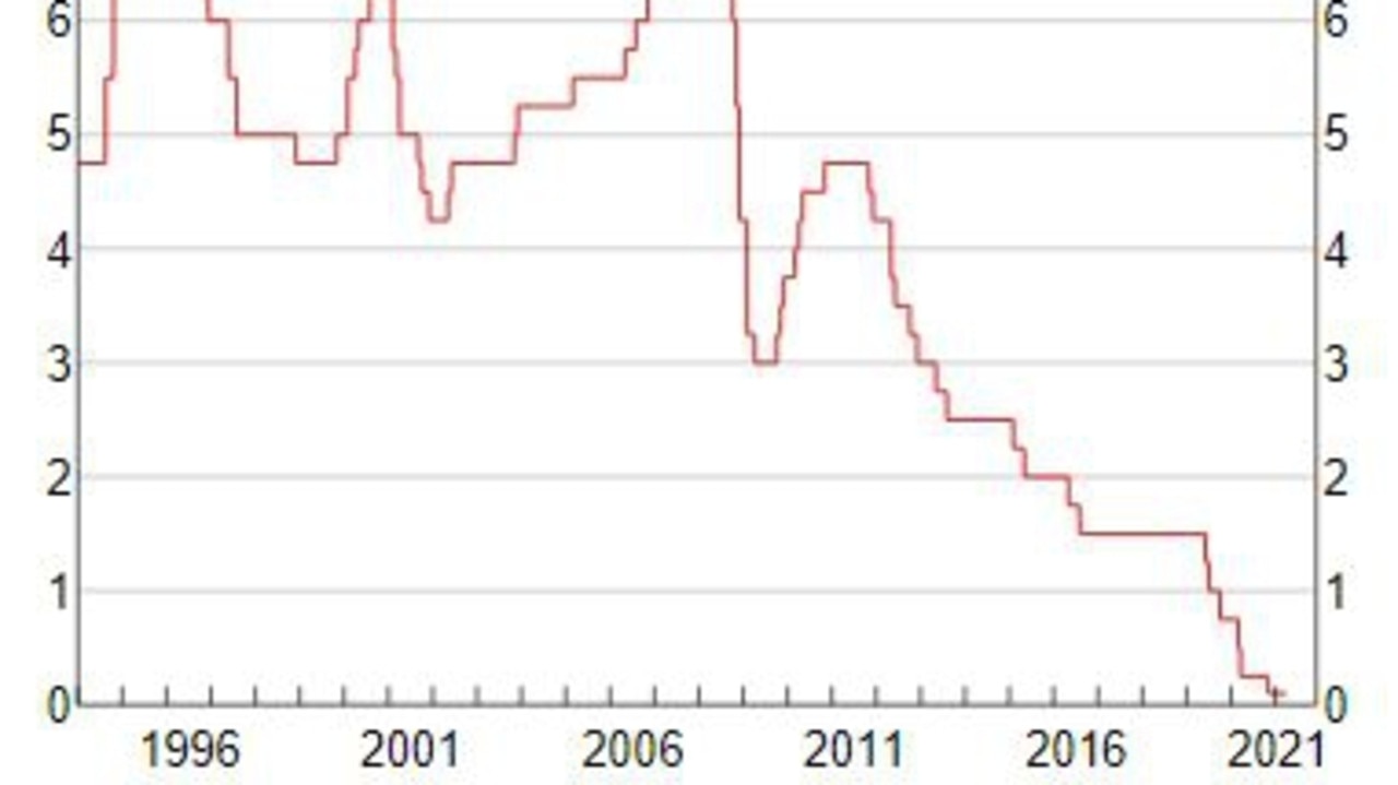 The cash rate has begun to sharply rise after years of low rates. Source: RBA