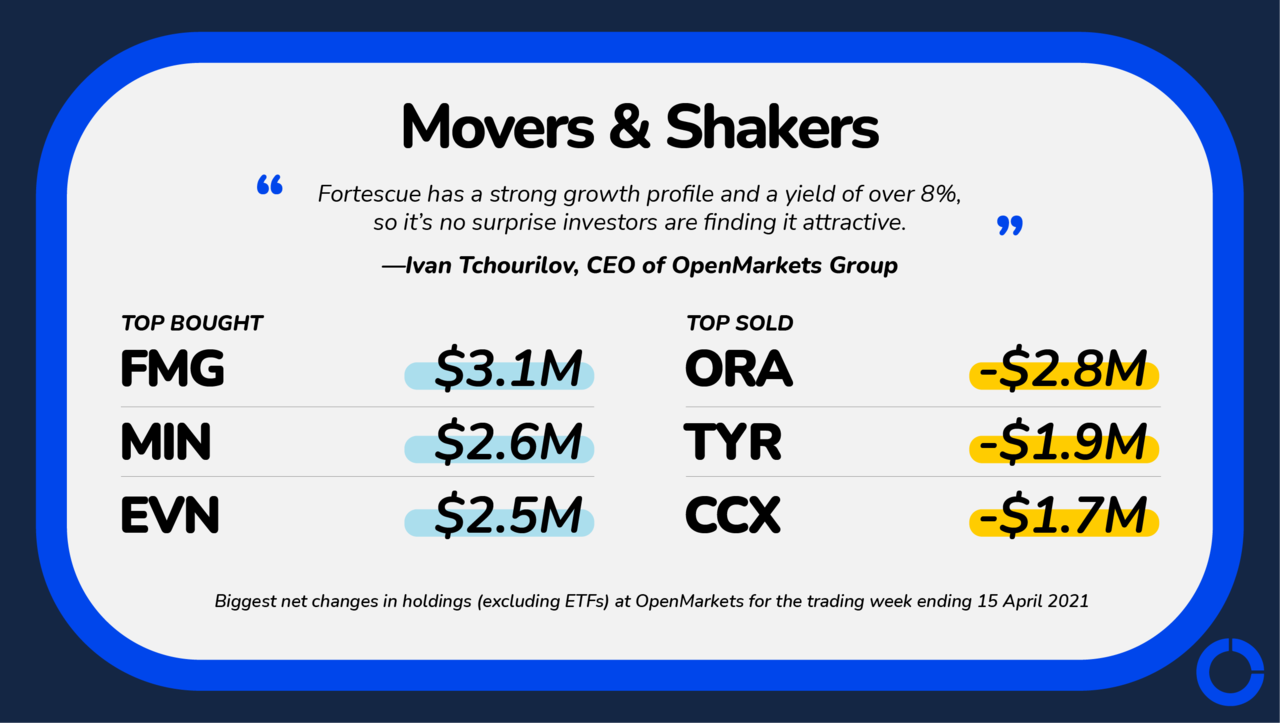 This week's ASX movers and shakers, provided to NCA NewsWire by OpenMarkets Group.