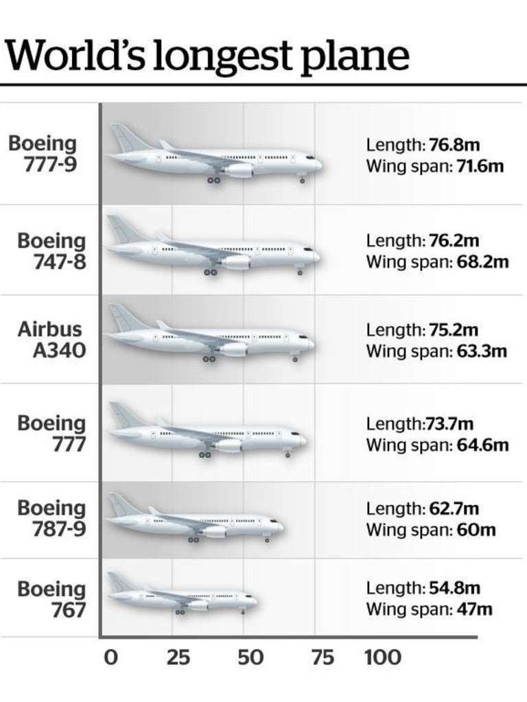 The lengths of the world's longest planes.