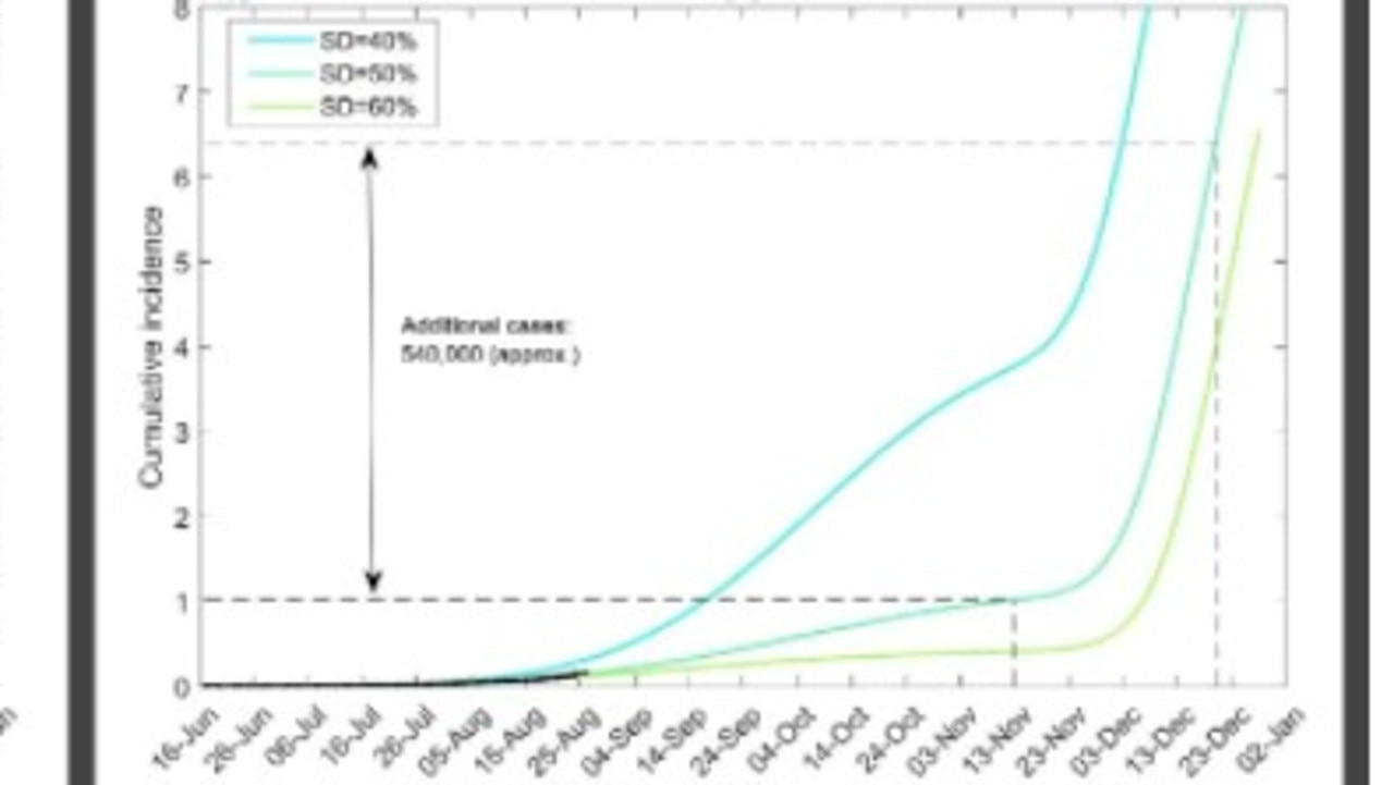 University of Sydney modelling shows NSW cases will skyrocket if restrictions are completely scrapped when 80 per cent of the population has been vaccinated. Picture: Sydney University